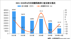 2026年1-6月中国葡萄酒进口数据统计分析：进口量同比下降10.8%