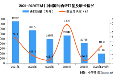 2026年1-6月中国葡萄酒进口数据统计分析：进口量同比下降10.8%
