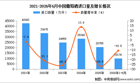 2026年1-6月中国葡萄酒进口数据统计分析：进口量同比下降10.8%