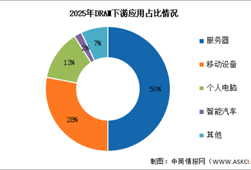 2026年中国DRAM市场现状及发展前景预测分析（图）