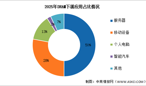 2026年中国DRAM市场现状及发展前景预测分析（图）