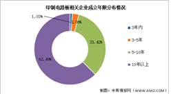 2026年中国印制电路板（PCB）企业成立年限及注册资本分布预测分析（图）