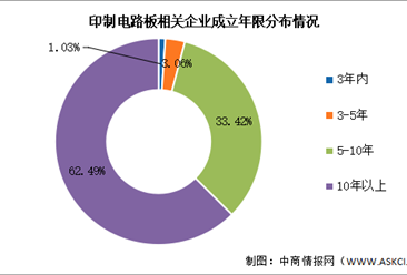 2026年中国印制电路板（PCB）企业成立年限及注册资本分布预测分析（图）