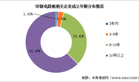 2026年中国印制电路板（PCB）企业成立年限及注册资本分布预测分析（图）