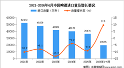 2026年1-6月中国啤酒进口数据统计分析：进口量同比增长9.5%