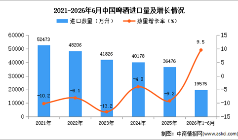 2026年1-6月中国啤酒进口数据统计分析：进口量同比增长9.5%