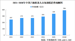 2026年全球及中国六轴机器人市场规模预测分析（图）