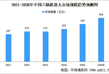 2026年全球及中国六轴机器人市场规模预测分析（图）