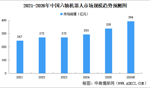 2026年全球及中国六轴机器人市场规模预测分析（图）