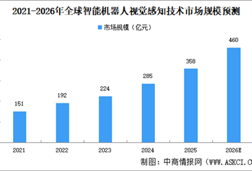 2026年全球智能机器人视觉感知技术市场规模及发展驱动因素预测分析（图）