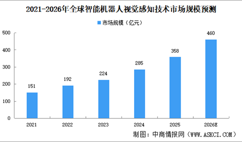 2026年全球智能机器人视觉感知技术市场规模及发展驱动因素预测分析（图）