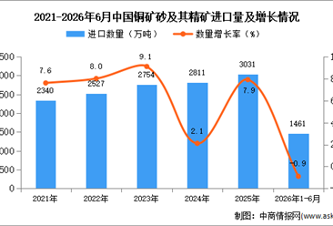 2026年1-6月中国铜矿砂及其精矿进口数据统计分析：进口量同比下降0.9%