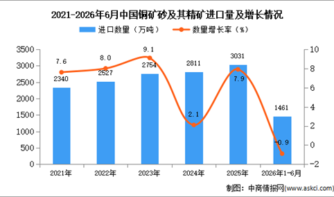 2026年1-6月中国铜矿砂及其精矿进口数据统计分析：进口量同比下降0.9%