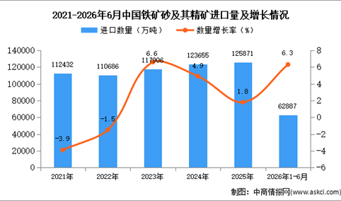 2026年1-6月中国铁矿砂及其精矿进口数据统计分析：进口量同比增长6.3%