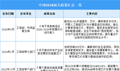 2026年中国DRAM行业最新政策汇总一览（图）