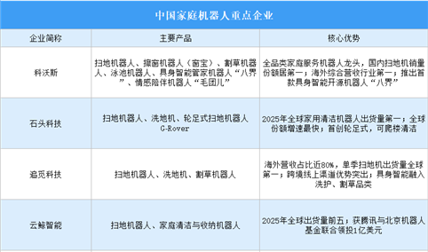 2026年中国家庭机器人重点企业及企业区域分布分析（图）
