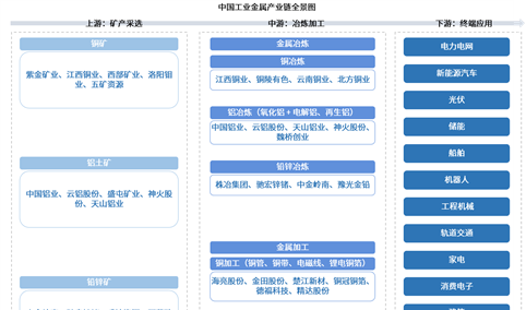 2026年中国工业金属产业链图谱及投资布局分析（附产业链全景图）