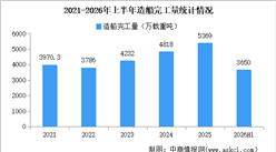 2026年上半年中国造船行业运行情况：新接订单量同比增长173.1%（图）