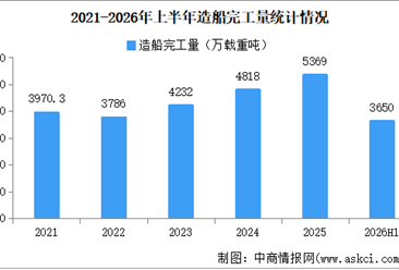2026年上半年中国造船行业运行情况：新接订单量同比增长173.1%（图）