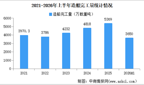 2026年上半年中国造船行业运行情况：新接订单量同比增长173.1%（图）