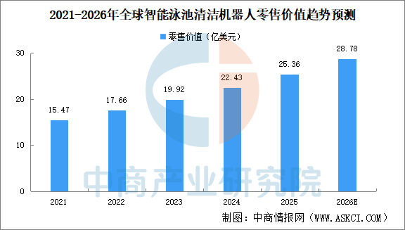 2026年全球智能泳池清洁机器人零售规模预测及发展趋势分析(图)(图1)