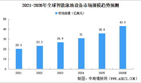 2026年全球智能泳池设备市场规模及细分行业市场规模预测分析（图）