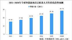 2026年全球智能泳池清洁机器人零售规模预测及发展驱动因素分析（图）