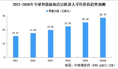 2026年全球智能泳池清洁机器人零售规模预测及发展驱动因素分析（图）