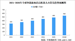 2026年全球智能泳池清洁机器人出货量预测及区域市场结构分析（图）
