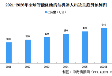 2026年全球智能泳池清洁机器人出货量预测及区域市场结构分析（图）