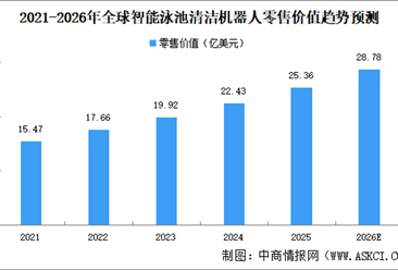 2026年全球智能泳池清洁机器人零售规模预测及发展趋势分析（图）