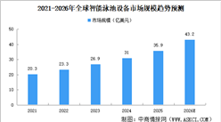 2026年全球智能泳池设备市场规模及发展趋势预测分析（图）