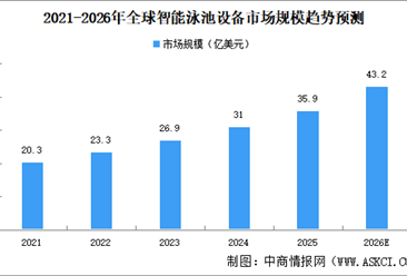 2026年全球智能泳池设备市场规模及发展趋势预测分析（图）