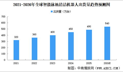 2026年全球智能泳池清洁机器人出货量及零售规模预测分析（图）