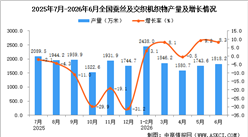 2026年6月全国蚕丝及交织机织物产量数据统计分析