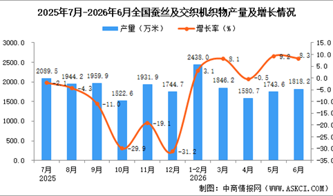 2026年6月全国蚕丝及交织机织物产量数据统计分析