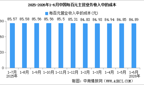 2026年1-6月全国规上工业企业营业收入同比增长6.5%（图）