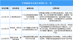2026年中国储能电芯行业最新政策汇总一览（图）