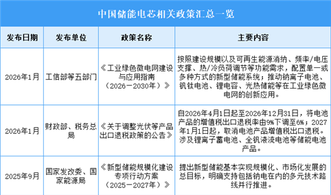 2026年中国储能电芯行业最新政策汇总一览（图）