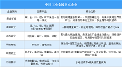 2026年中国工业金属重点企业及企业分布分析（图）