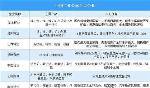 2026年中国工业金属重点企业及企业分布分析（图）
