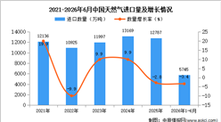 2026年1-6月中国天然气进口数据统计分析：进口量同比下降3.4%