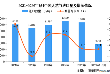 2026年1-6月中国天然气进口数据统计分析：进口量同比下降3.4%