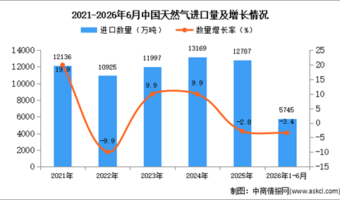2026年1-6月中国天然气进口数据统计分析：进口量同比下降3.4%