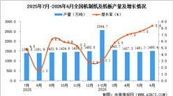 2026年6月全国机制纸及纸板产量数据统计分析
