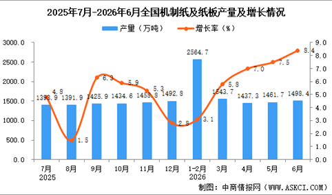 2026年6月全国机制纸及纸板产量数据统计分析