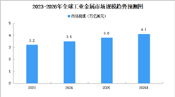 2026年全球及中国工业金属市场规模预测分析（图）