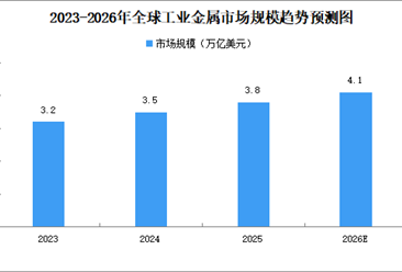 2026年全球及中国工业金属市场规模预测分析（图）