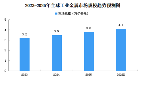 2026年全球及中国工业金属市场规模预测分析（图）