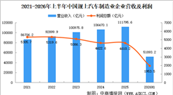 2026年上半年中国规上汽车制造业企业经营情况：利润总额同比减少19.5%（图）